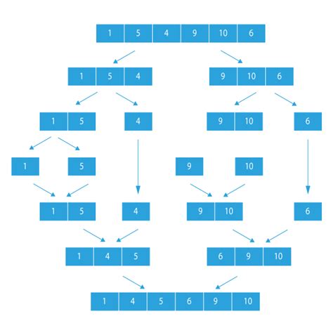 Rearrange linked list in increasing order (Sort linked list).